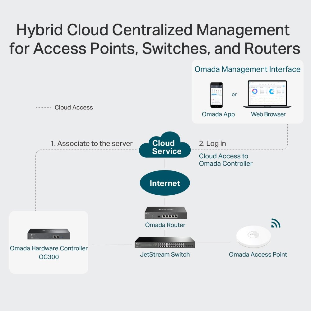 tp link controleur reseau hardware omada 500 appareils oc300 4